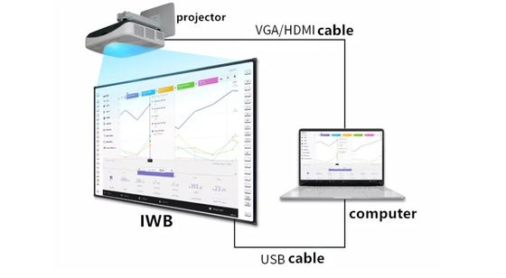Amenez vos présentations à un niveau supérieur avec notre tableau blanc USB multi-touch